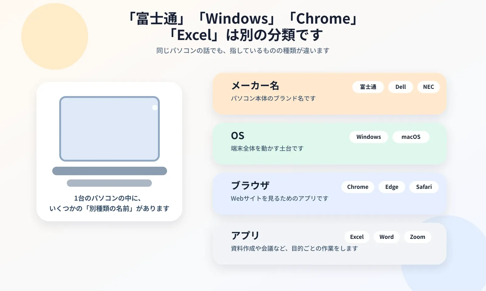 メーカー名とOSとブラウザとアプリの違いを整理した図解